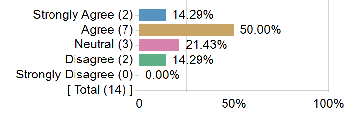 Graphs illustrating the information in the accessible table that should immediately follow it.